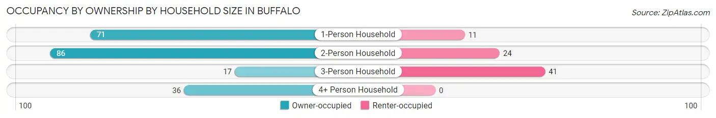 Occupancy by Ownership by Household Size in Buffalo