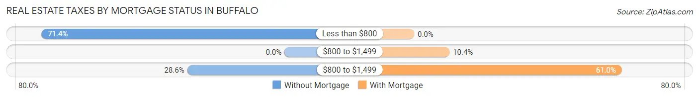 Real Estate Taxes by Mortgage Status in Buffalo