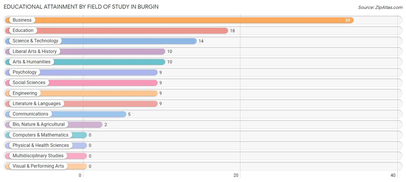 Educational Attainment by Field of Study in Burgin