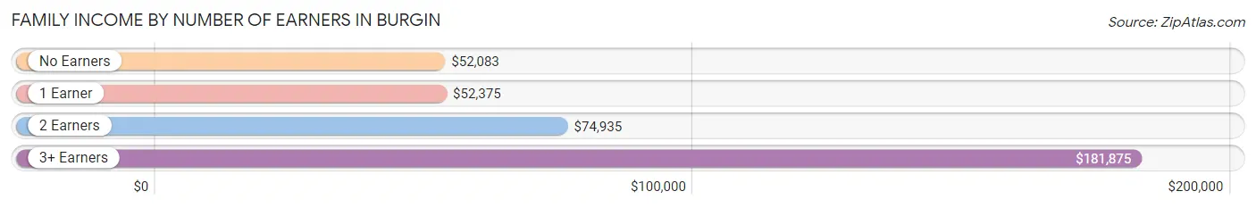 Family Income by Number of Earners in Burgin