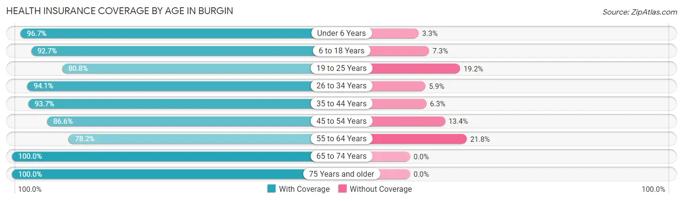 Health Insurance Coverage by Age in Burgin