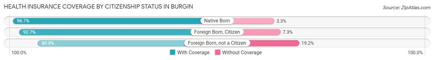 Health Insurance Coverage by Citizenship Status in Burgin