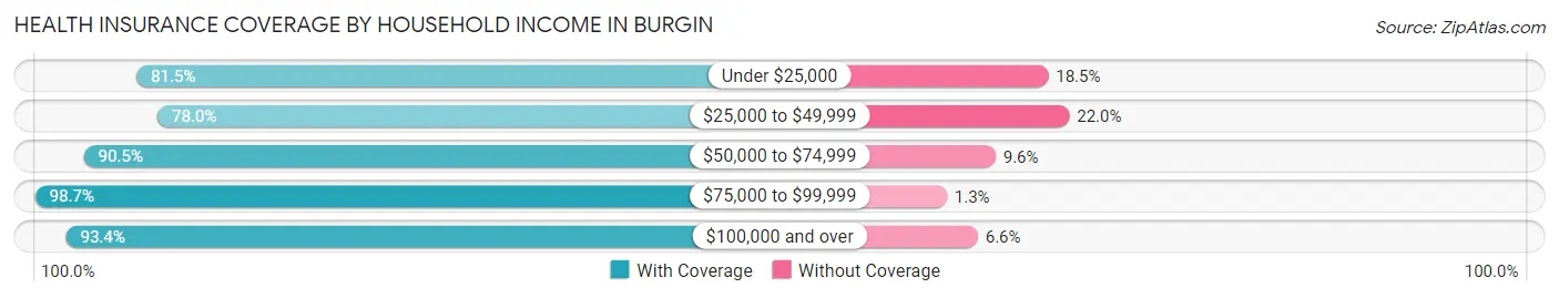 Health Insurance Coverage by Household Income in Burgin