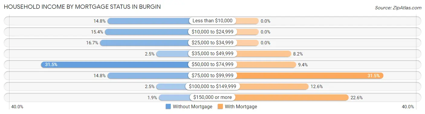 Household Income by Mortgage Status in Burgin