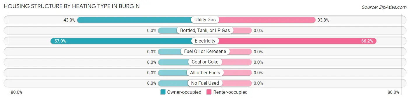 Housing Structure by Heating Type in Burgin