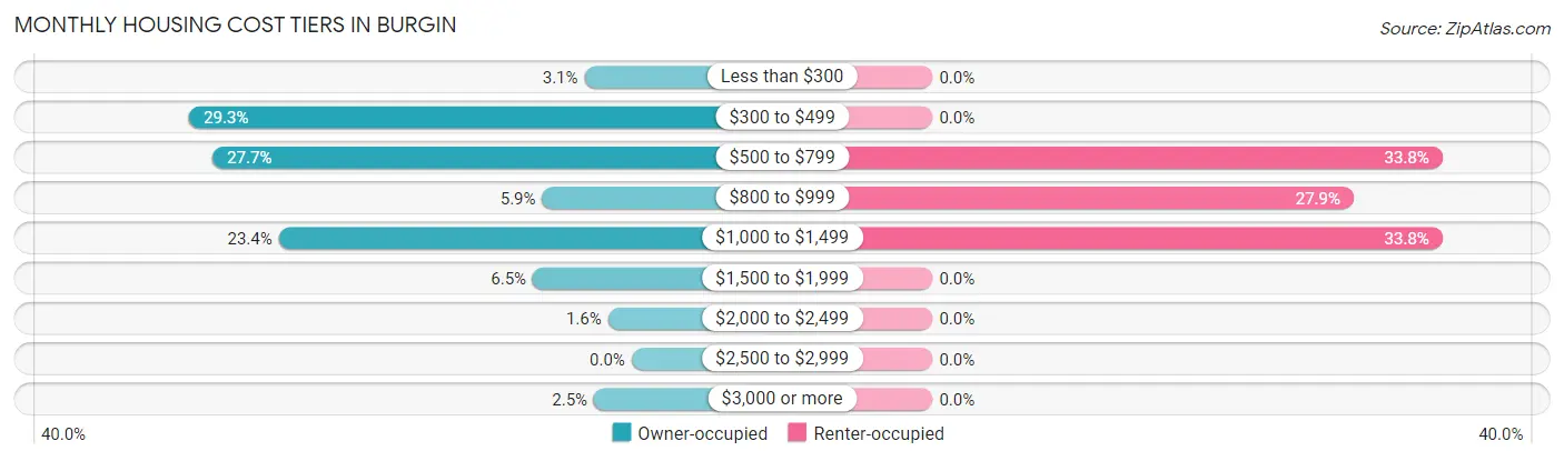 Monthly Housing Cost Tiers in Burgin