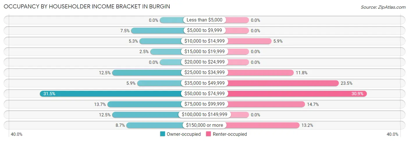 Occupancy by Householder Income Bracket in Burgin