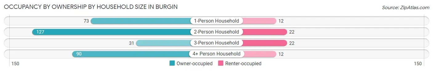 Occupancy by Ownership by Household Size in Burgin