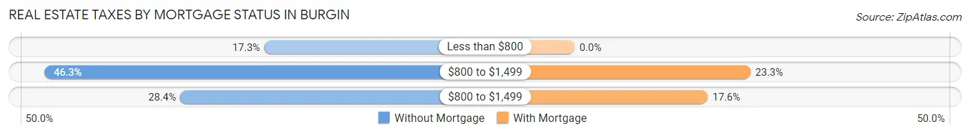 Real Estate Taxes by Mortgage Status in Burgin