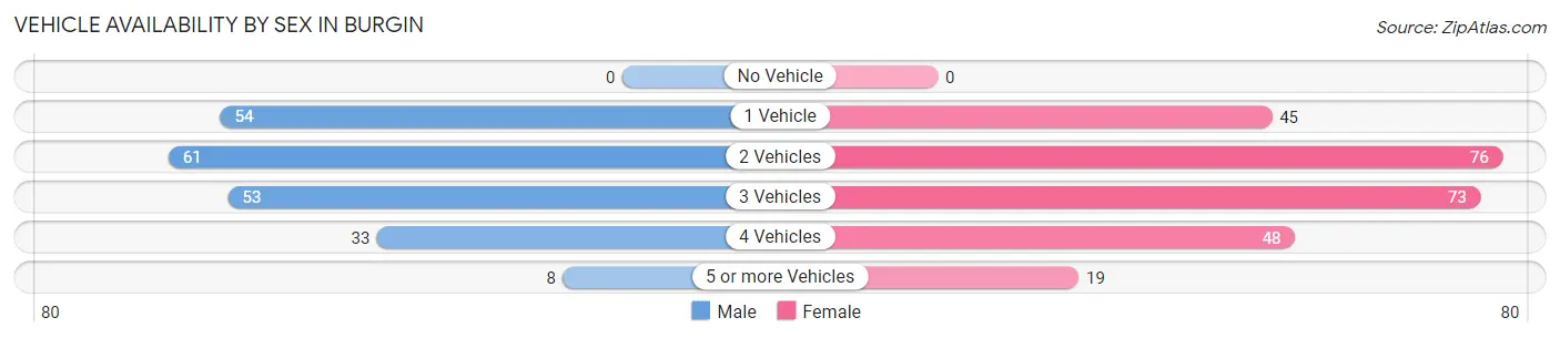 Vehicle Availability by Sex in Burgin