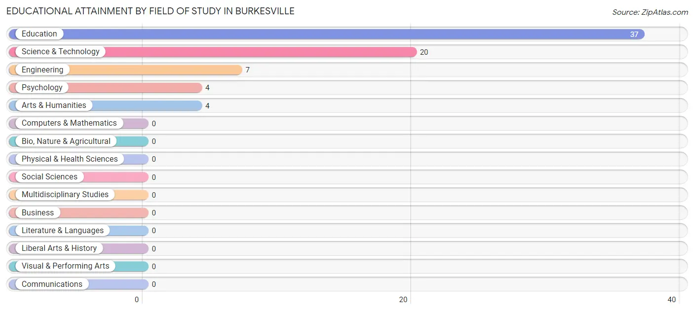 Educational Attainment by Field of Study in Burkesville