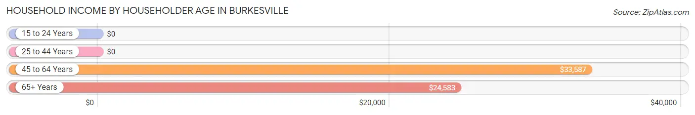 Household Income by Householder Age in Burkesville