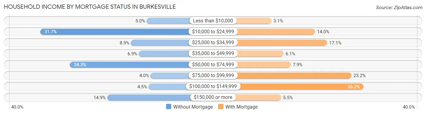 Household Income by Mortgage Status in Burkesville