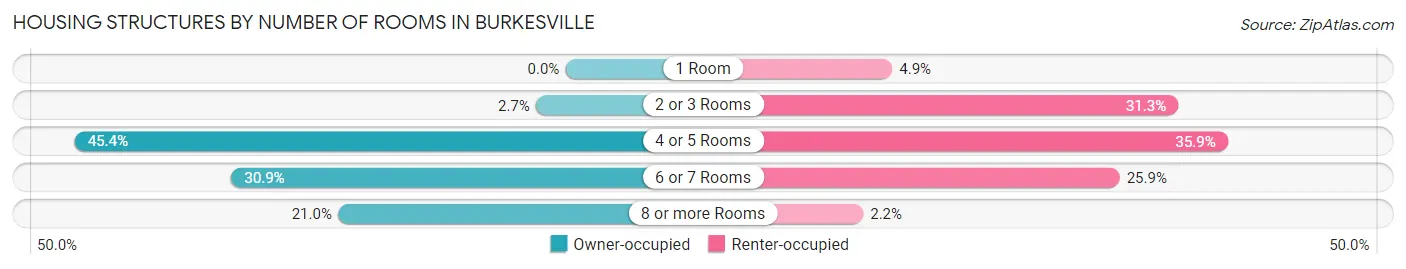 Housing Structures by Number of Rooms in Burkesville
