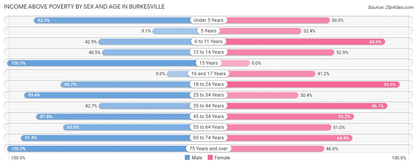 Income Above Poverty by Sex and Age in Burkesville