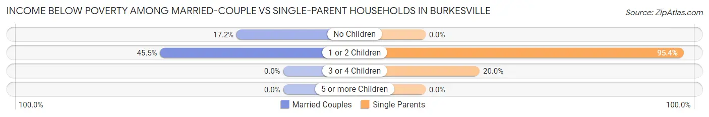 Income Below Poverty Among Married-Couple vs Single-Parent Households in Burkesville