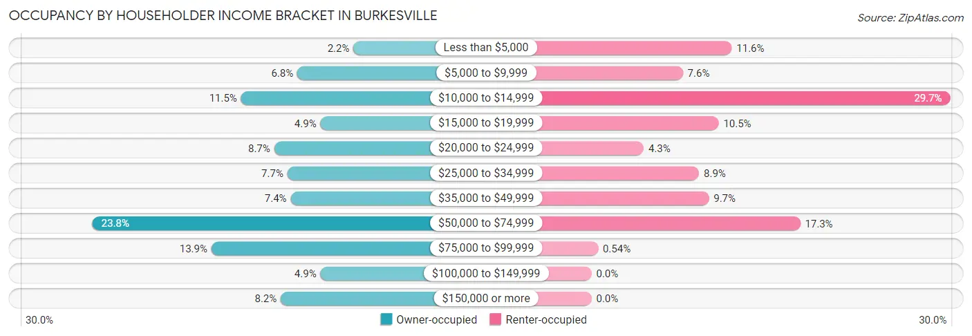 Occupancy by Householder Income Bracket in Burkesville