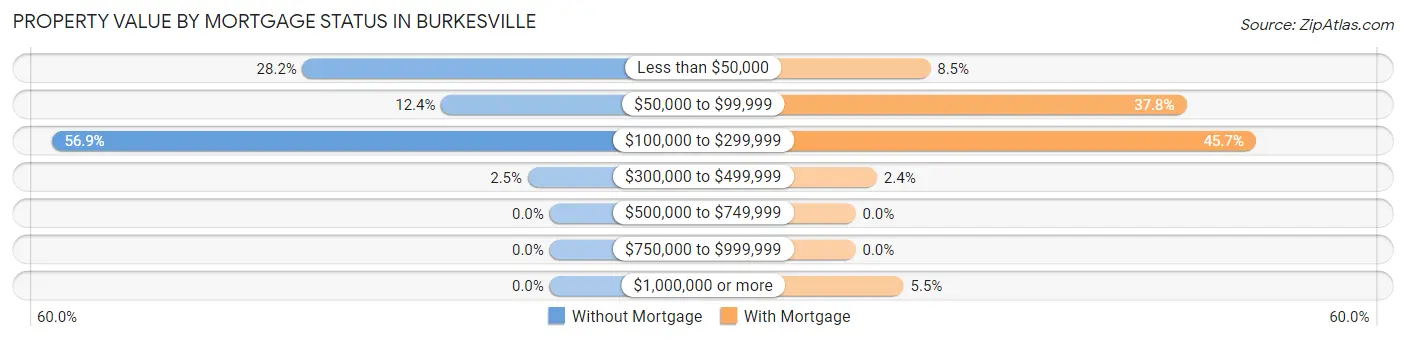 Property Value by Mortgage Status in Burkesville