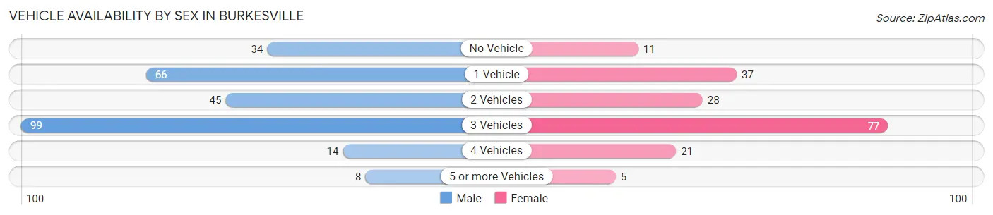 Vehicle Availability by Sex in Burkesville
