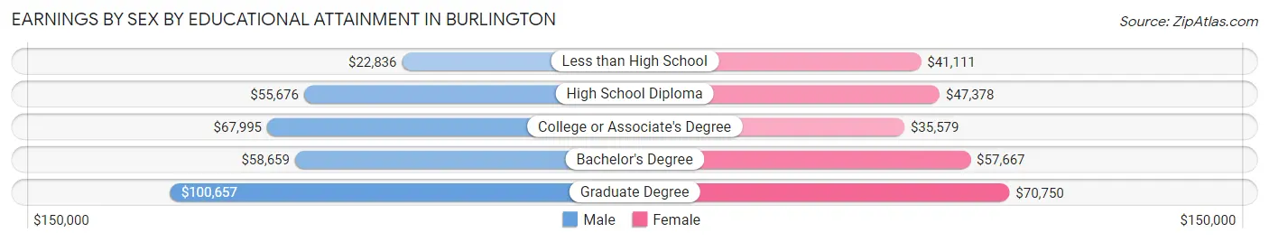 Earnings by Sex by Educational Attainment in Burlington