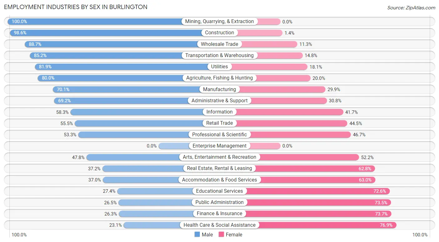 Employment Industries by Sex in Burlington