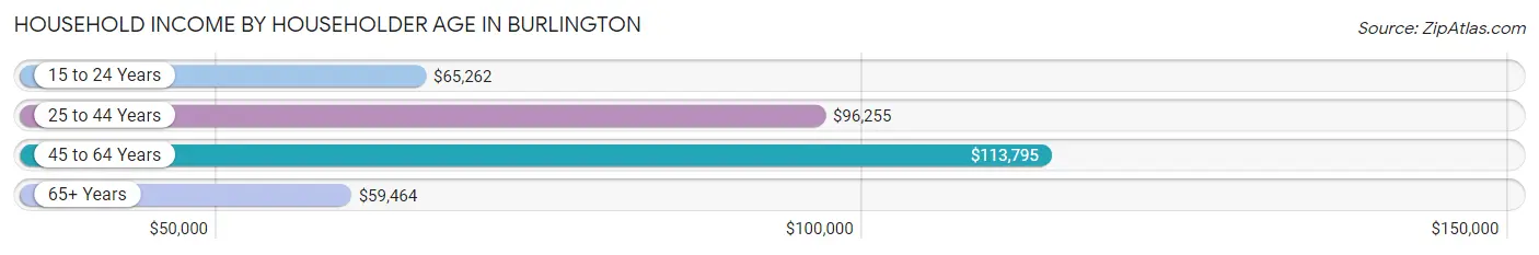 Household Income by Householder Age in Burlington