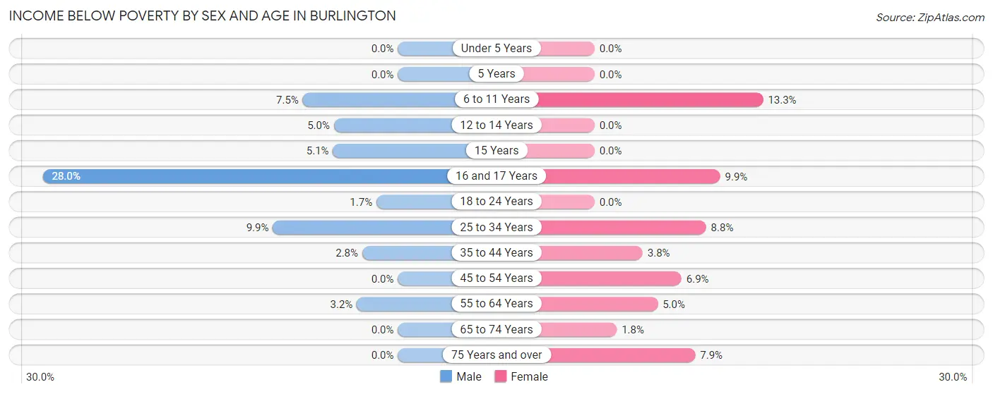 Income Below Poverty by Sex and Age in Burlington