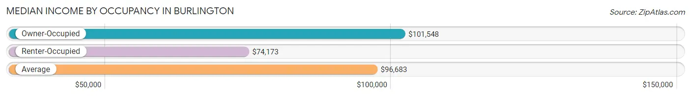 Median Income by Occupancy in Burlington