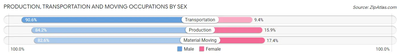 Production, Transportation and Moving Occupations by Sex in Burlington