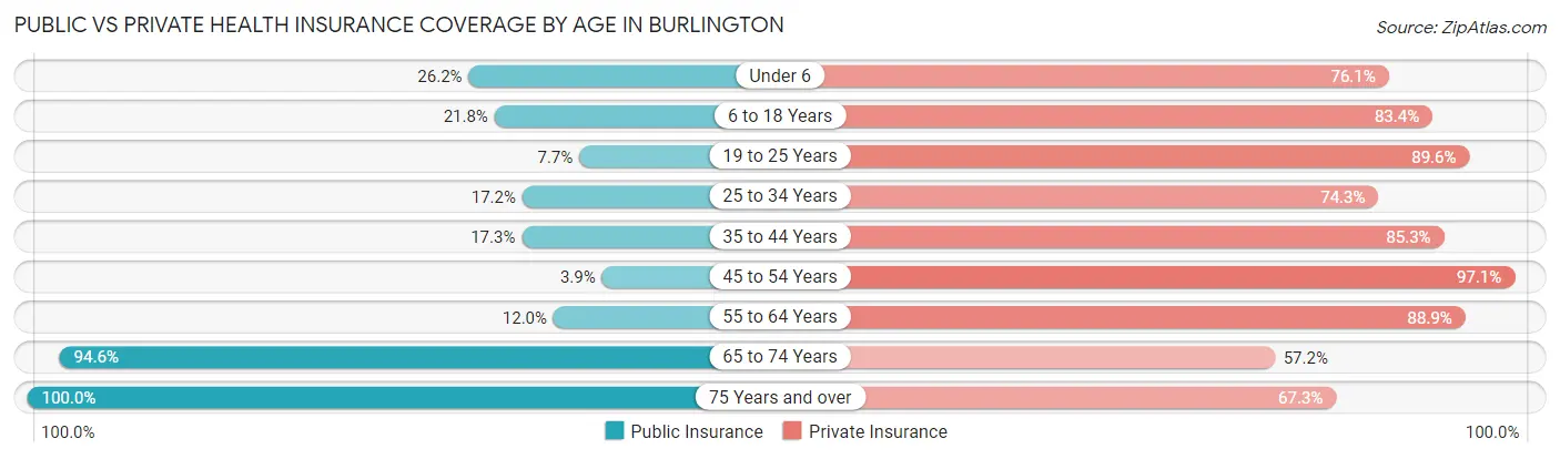 Public vs Private Health Insurance Coverage by Age in Burlington