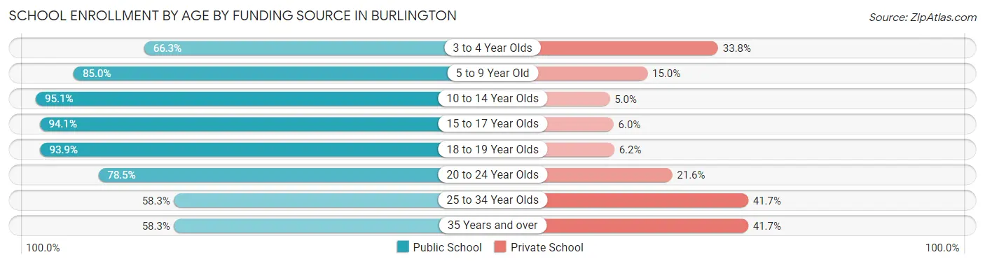 School Enrollment by Age by Funding Source in Burlington