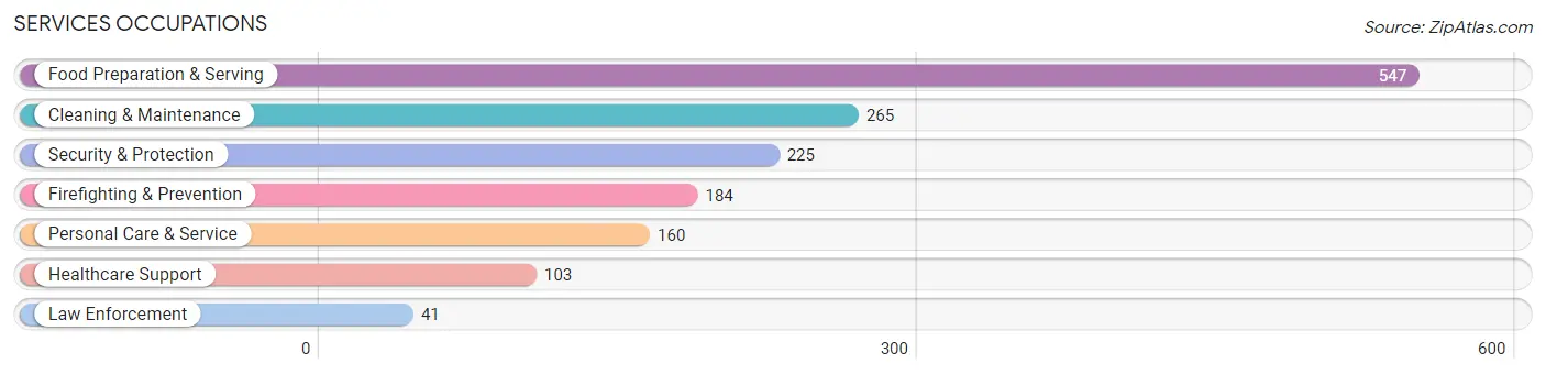 Services Occupations in Burlington