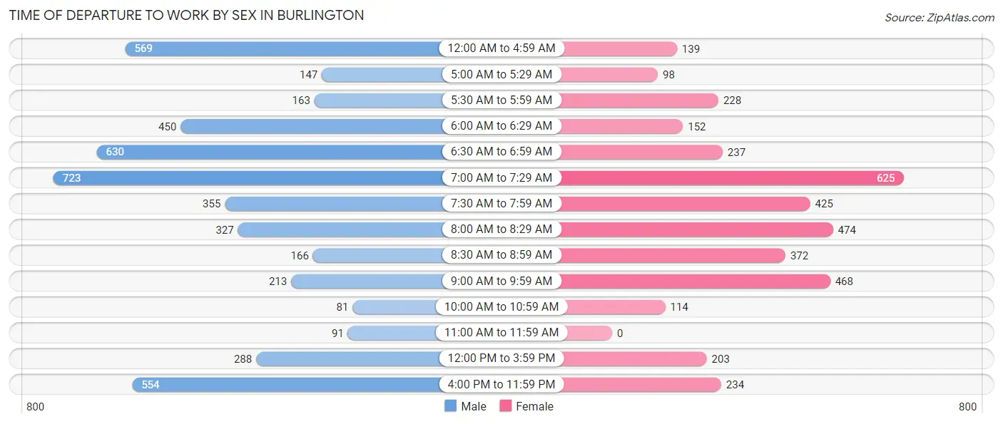 Time of Departure to Work by Sex in Burlington