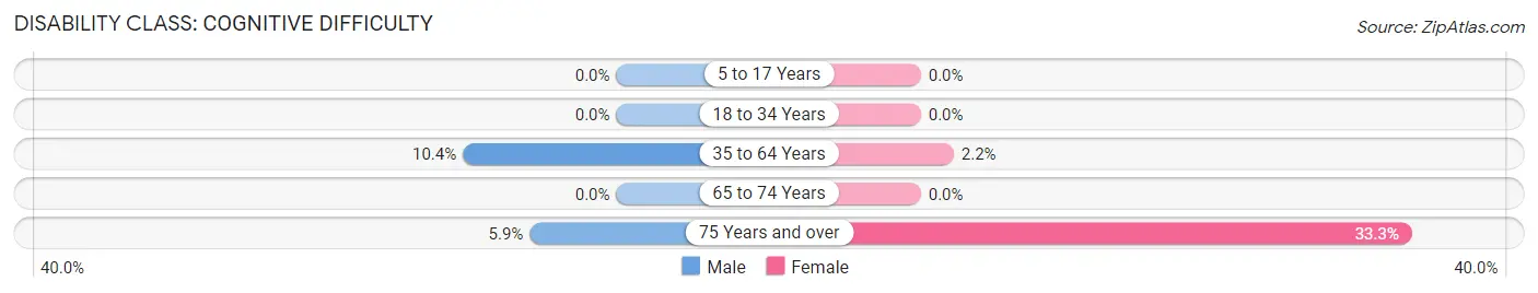 Disability in Burnside: <span>Cognitive Difficulty</span>