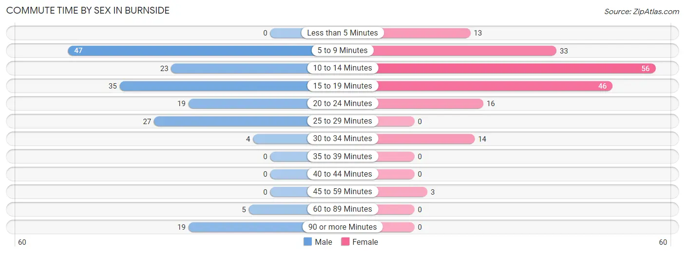 Commute Time by Sex in Burnside
