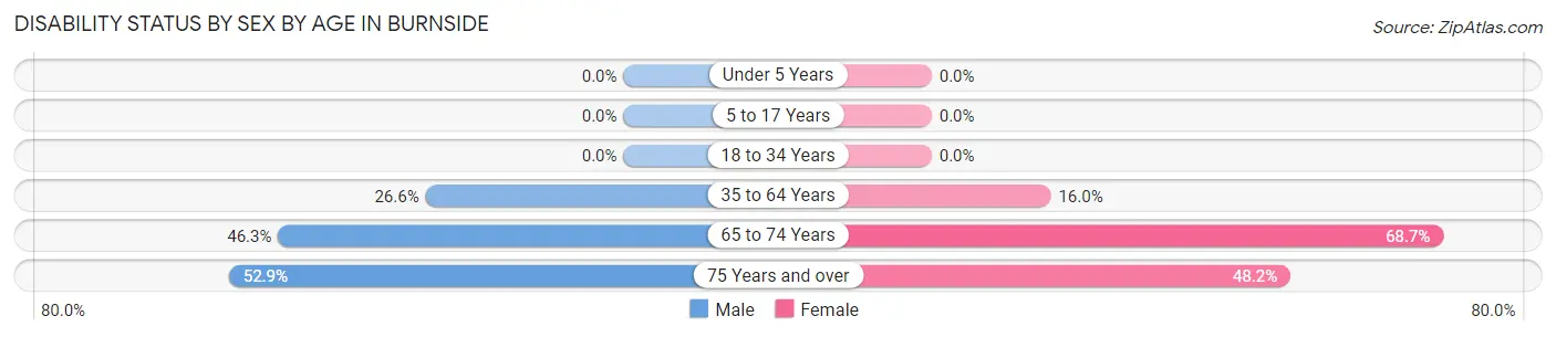 Disability Status by Sex by Age in Burnside