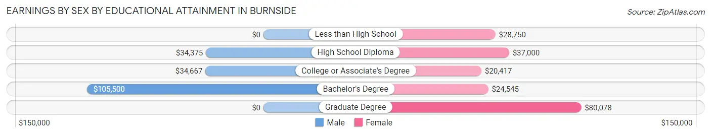 Earnings by Sex by Educational Attainment in Burnside