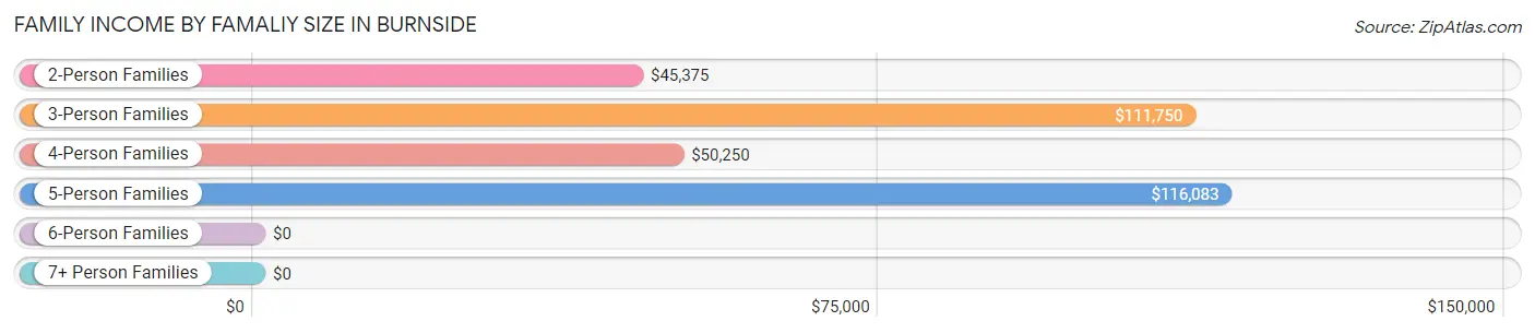 Family Income by Famaliy Size in Burnside