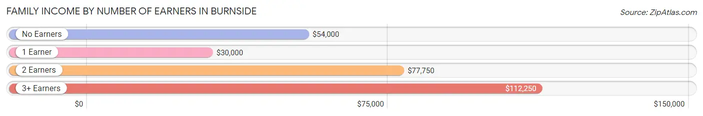 Family Income by Number of Earners in Burnside
