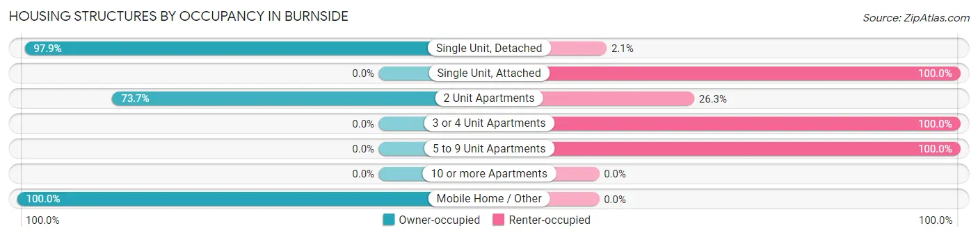 Housing Structures by Occupancy in Burnside