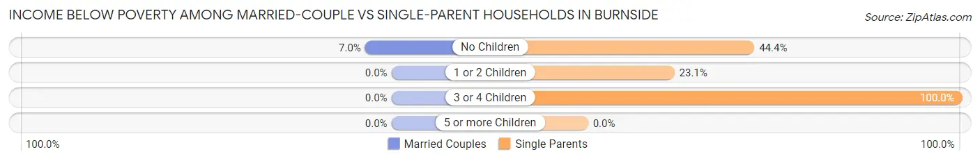 Income Below Poverty Among Married-Couple vs Single-Parent Households in Burnside