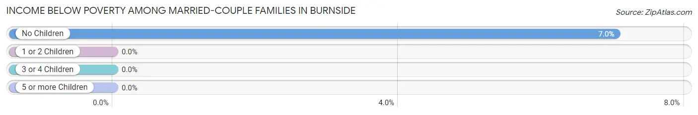 Income Below Poverty Among Married-Couple Families in Burnside