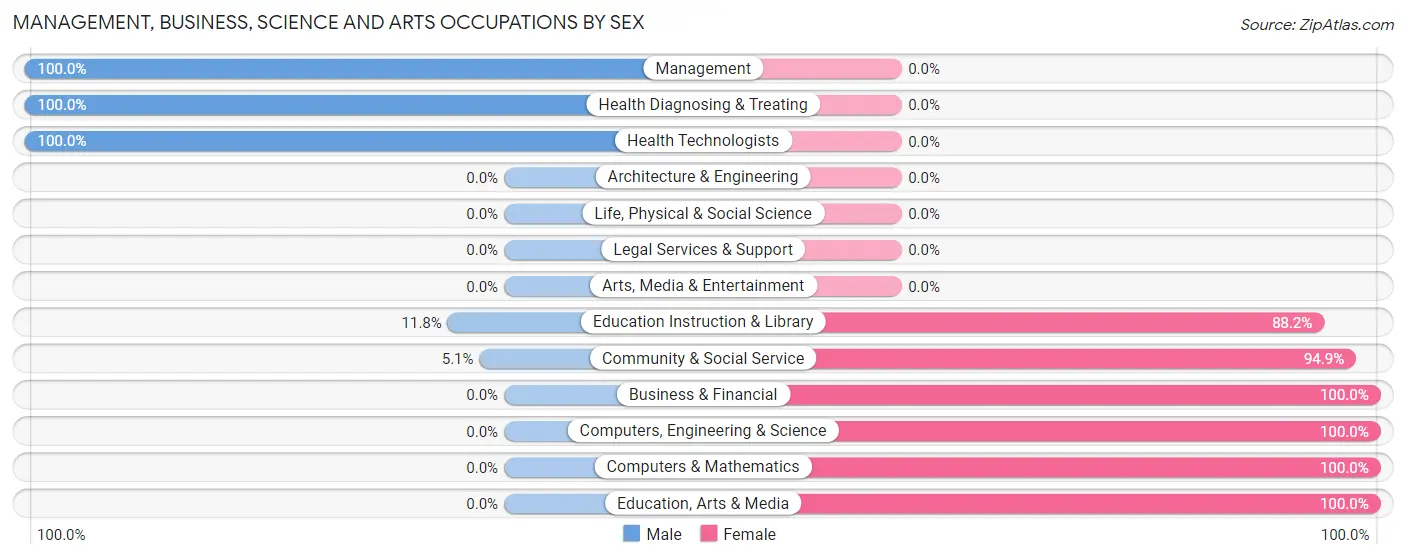 Management, Business, Science and Arts Occupations by Sex in Burnside