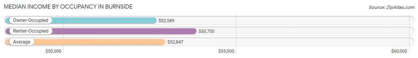 Median Income by Occupancy in Burnside