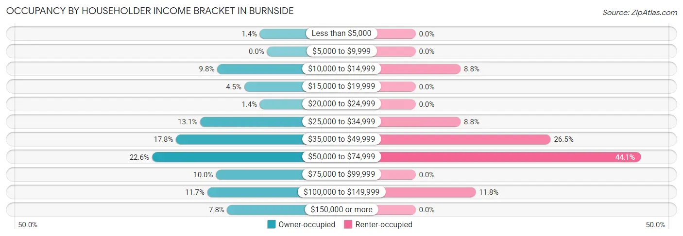 Occupancy by Householder Income Bracket in Burnside
