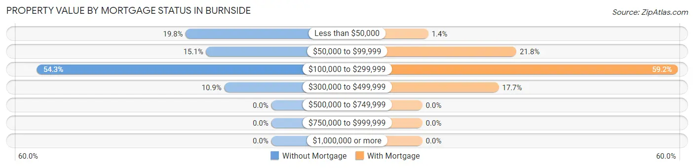 Property Value by Mortgage Status in Burnside