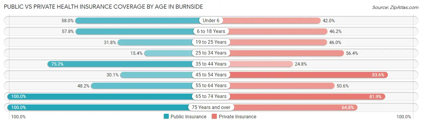 Public vs Private Health Insurance Coverage by Age in Burnside