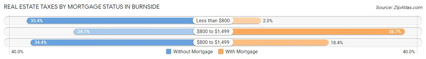 Real Estate Taxes by Mortgage Status in Burnside