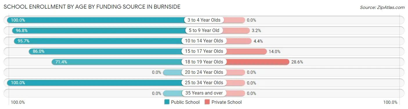 School Enrollment by Age by Funding Source in Burnside
