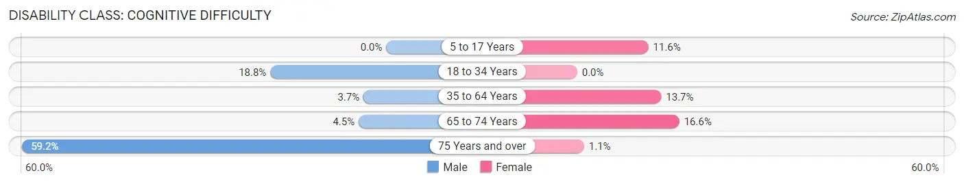 Disability in Cadiz: <span>Cognitive Difficulty</span>